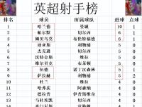 包含利物浦客场平切尔西，领先优势减至分的词条