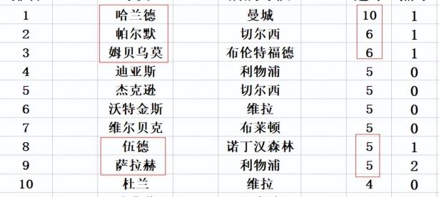 包含利物浦客场平切尔西，领先优势减至分的词条