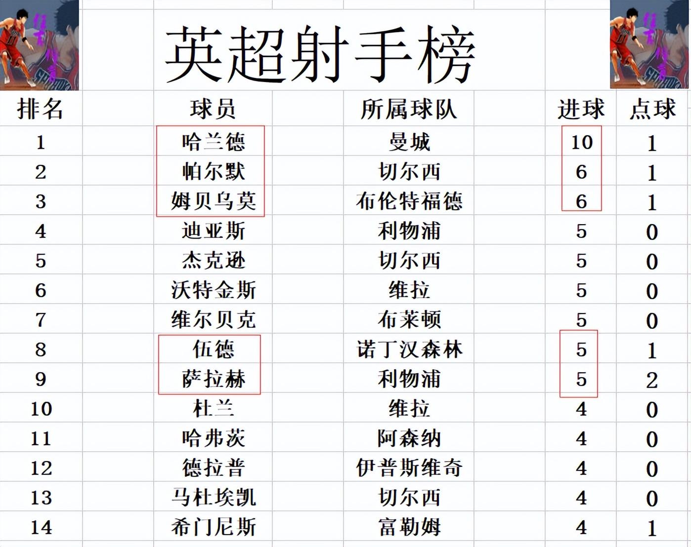 包含利物浦客场平切尔西，领先优势减至分的词条